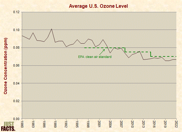 Average U.S. Ozone Level 