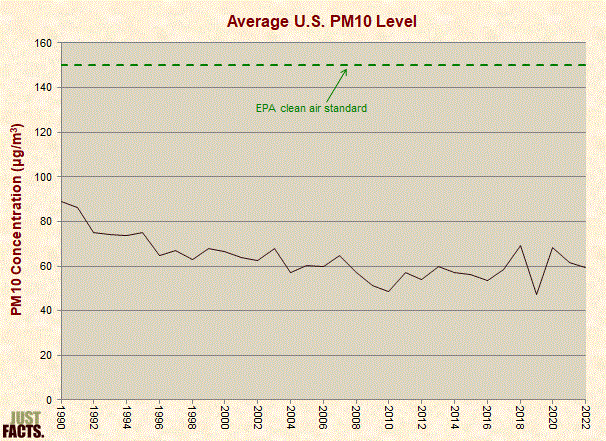 Average U.S. PM10 Level 