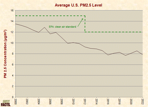 Average U.S. PM2.5 Level 