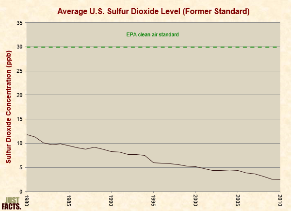 Average U.S. Sulfur Dioxide Level (Former Standard) 