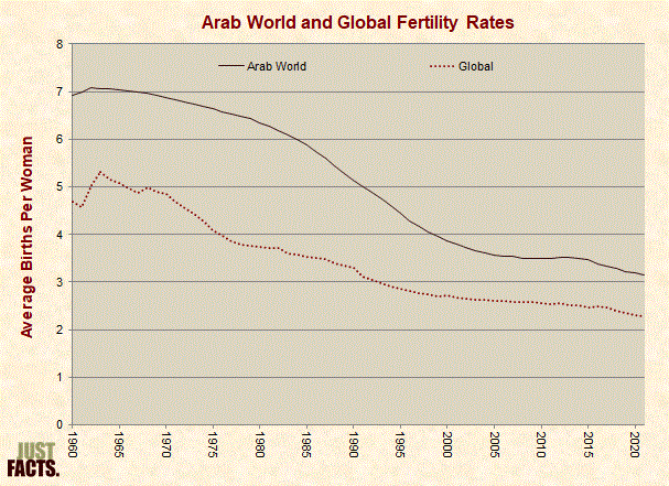 Arab World and Global Fertility Rates 