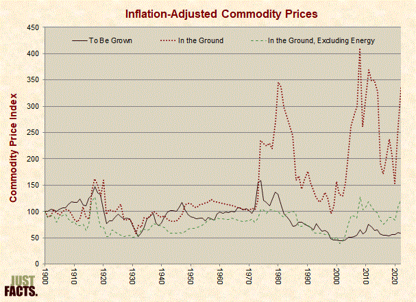 Inflation-Adjusted Commodity Prices Three Categories 