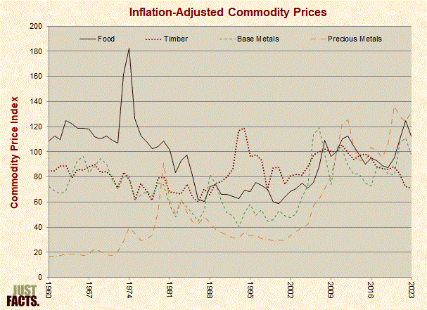 Inflation-Adjusted Commodity Prices Four Categories 