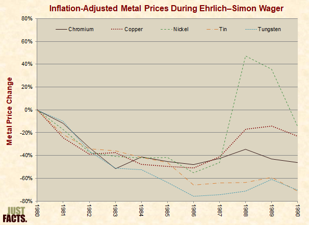 Inflation-Adjusted Metal Prices During Ehrlich�Simon Wager 