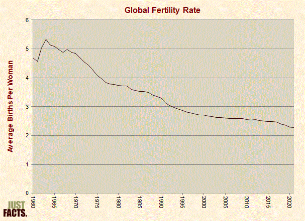 Global Fertility Rate 