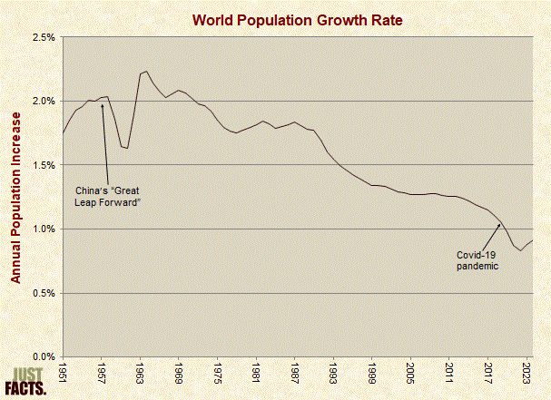 Global Growth Rate 