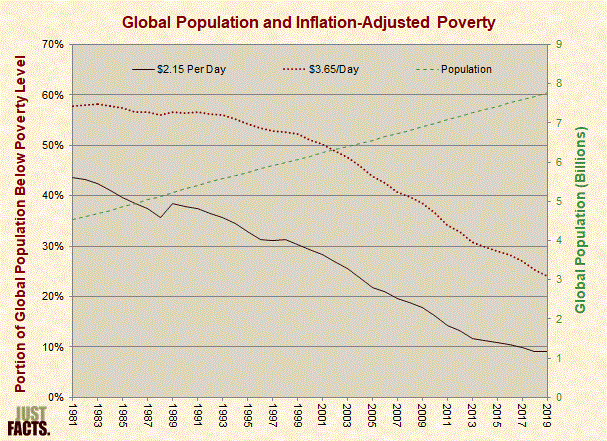 Global Population and Inflation-Adjusted Poverty 