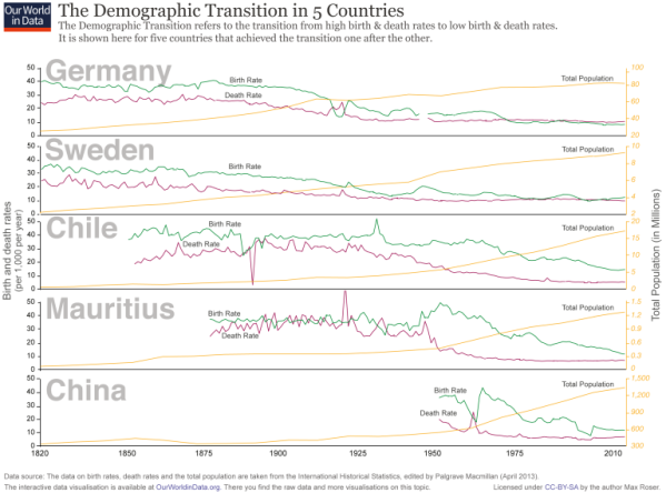 Demographic Transition in Five Countries 