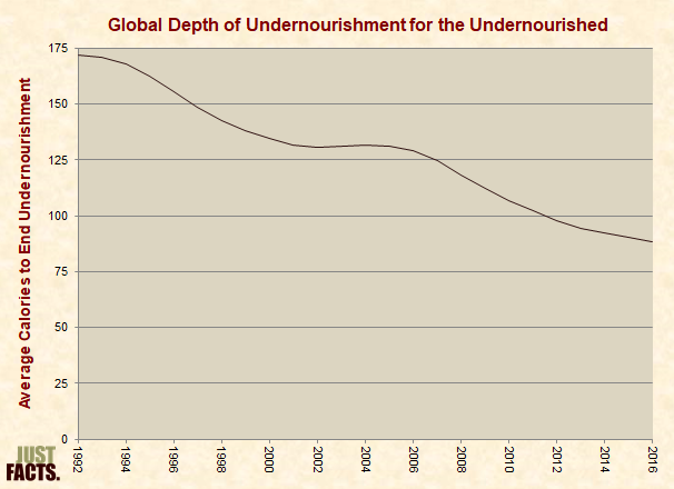 Global Depth of Undernourishment for the Undernourished 