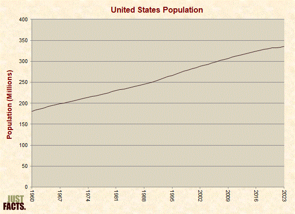 United States Population Growth 