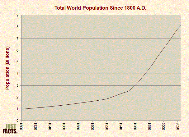 Total World Population Since 1800 A.D. 