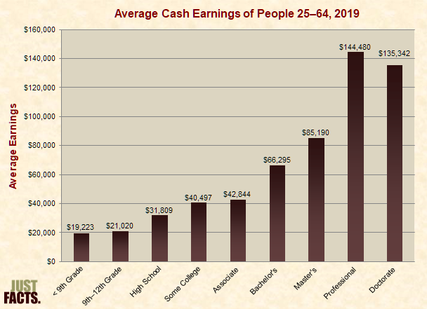 Average Cash Earnings of People Aged 25+ 