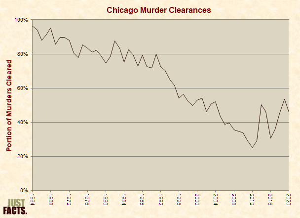 Chicago Murders & Murder Clearances 