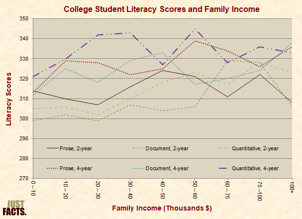 College Student Literacy Scores and Family Income 