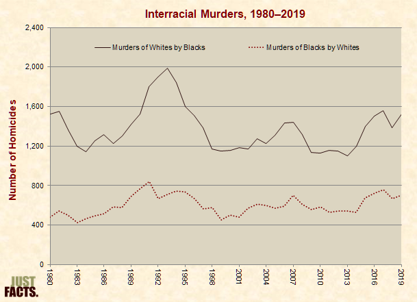 Interracial Murders 