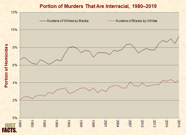 Portion of Murders That Are Interracial 