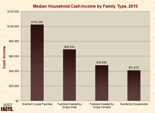 Median Household Cash Income by Family Type 