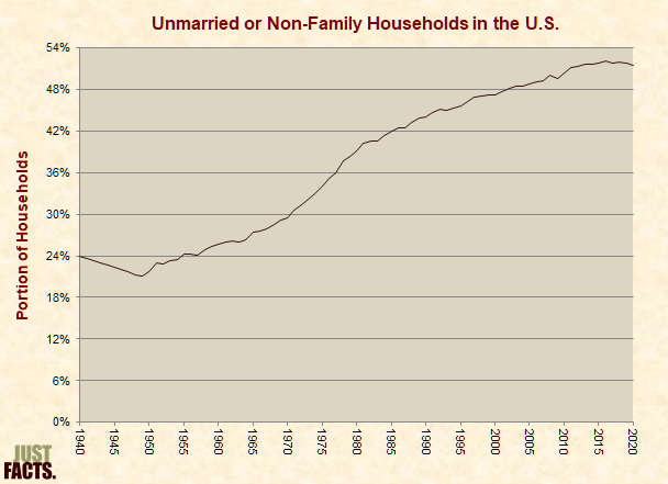 Unmarried or Non-Family Households in the U.S. 