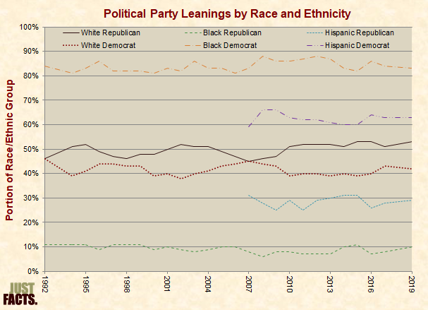 Political Party Leanings by Race and Ethnicity 