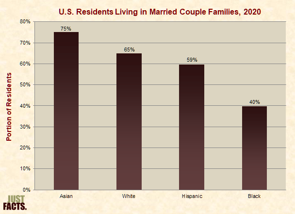 U.S. Residents Living in Married Couple Families 