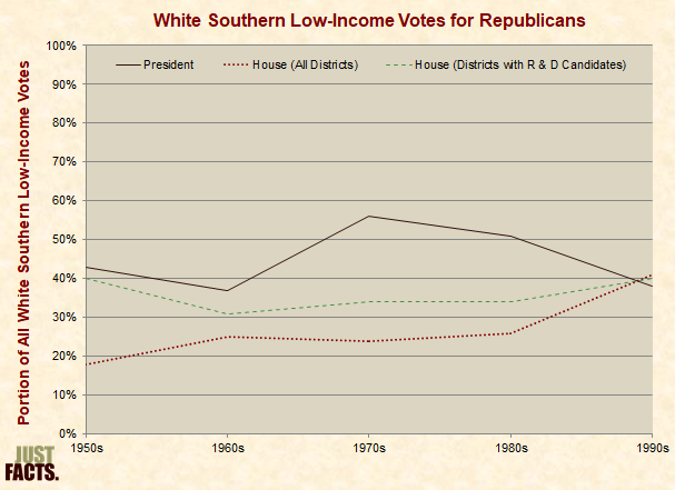 White Southern Low-Income Votes for Republicans 