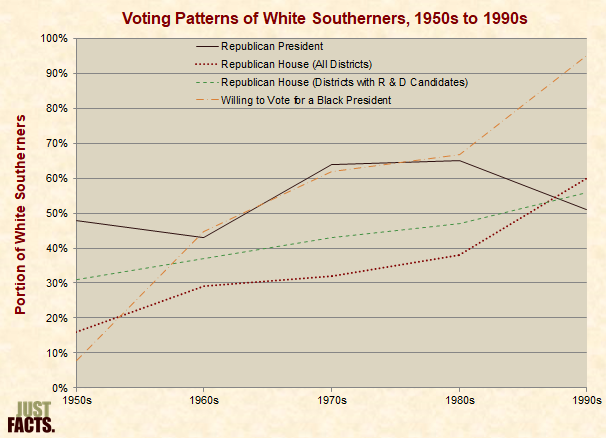 White Southern Votes for Republicans 