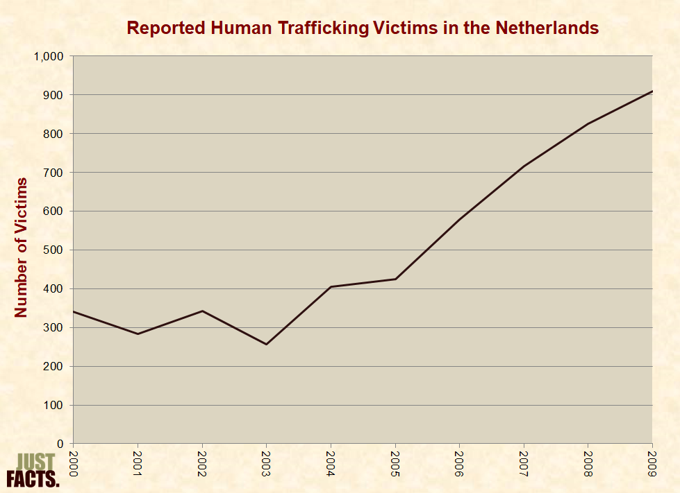 Human Trafficking Arrests By Year Chart