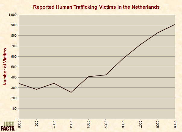 Reported Human Trafficking Victims in the Netherlands 