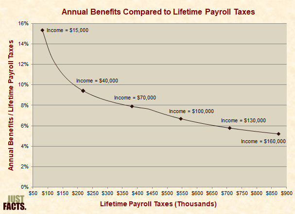 Annual Benefits Compared to Lifetime Payroll Taxes 