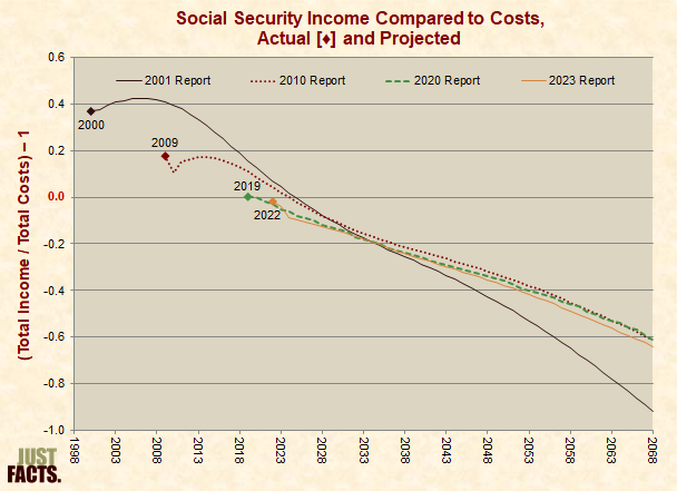 Social Security Income Compared to Costs, Actual and Projected 
