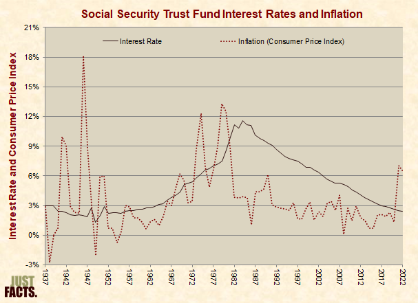 Social Security Trust Fund Interest Rates and Inflation 