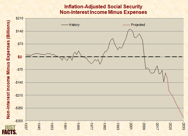 Inflation-Adjusted Social Security Non-Interest Income Minus Expenses 