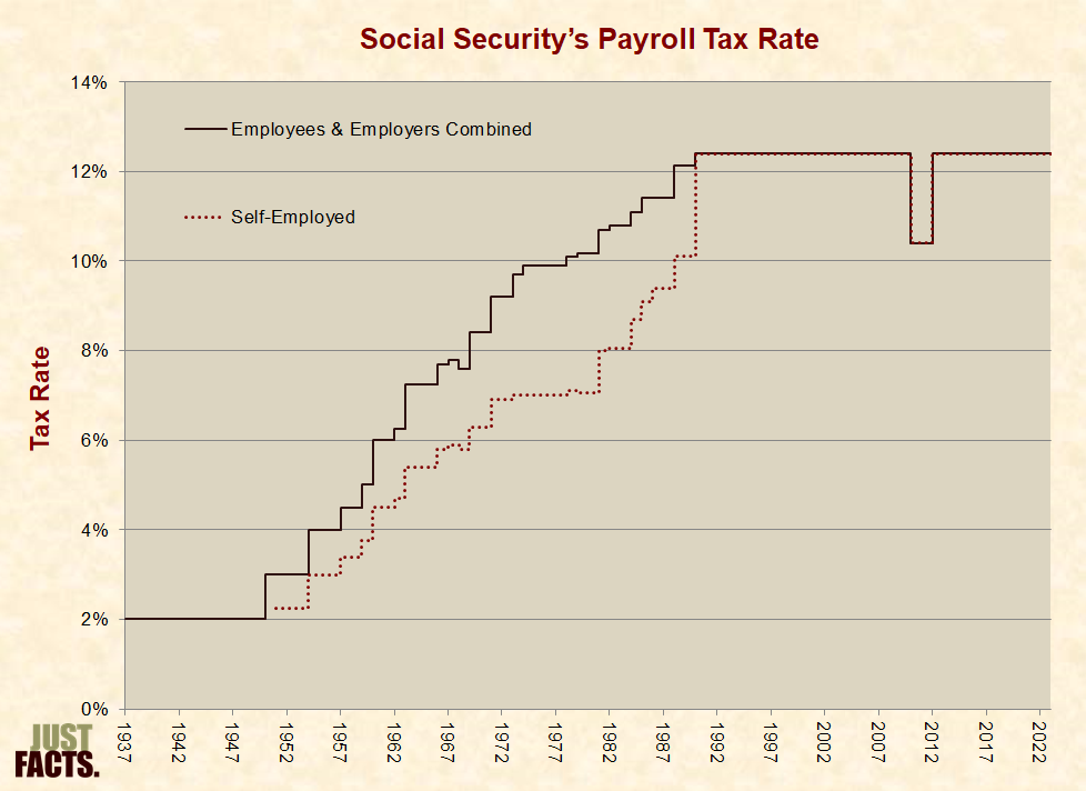 Social Security Tax Rate History Chart