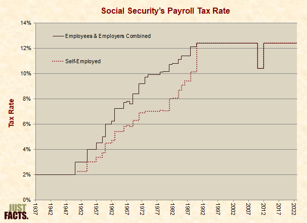 Social Security�s Payroll Tax Rate 
