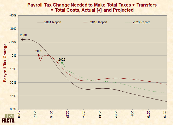 Payroll Tax Change Needed to Make Total Taxes and Transfers 