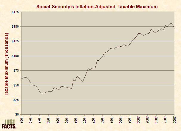 Social Security�s Inflation-Adjusted Taxable Maximum 