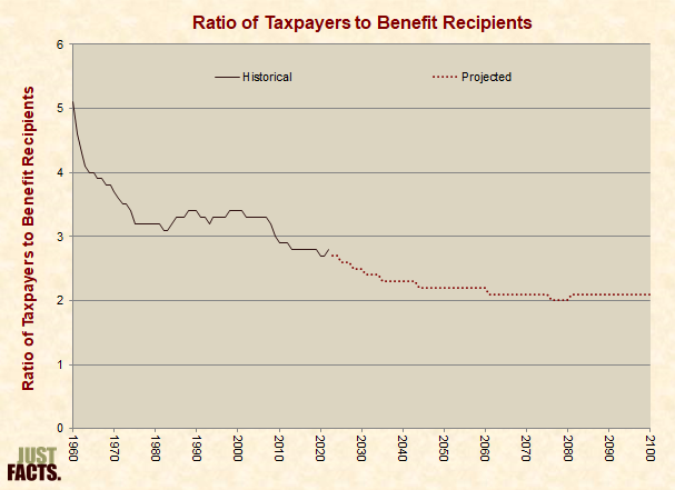 Ratio of Taxpayers to Benefit Recipients 