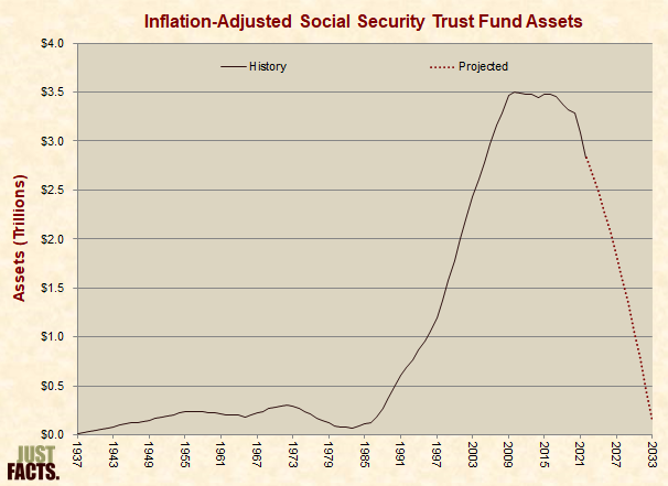 Inflation-Adjusted Social Security Trust Fund Assets 
