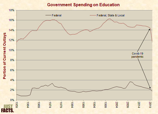 Government Spending on Education 