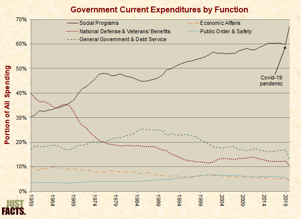 Current Expenditures by Function 