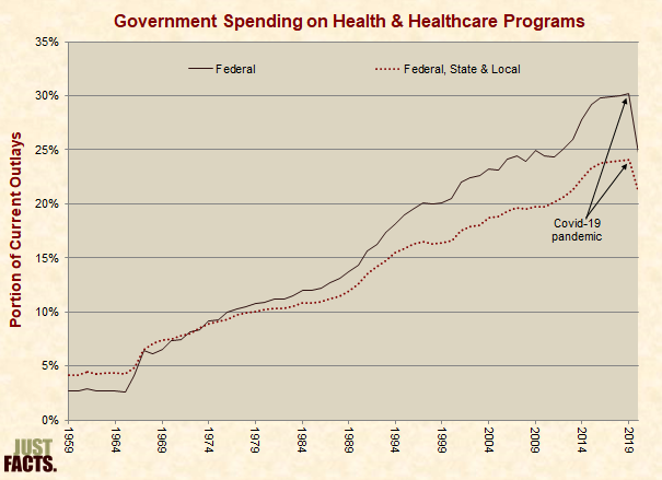 Government Spending on Health and Healthcare Programs 
