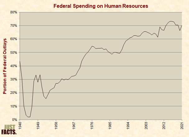Federal Spending on Human Resources 