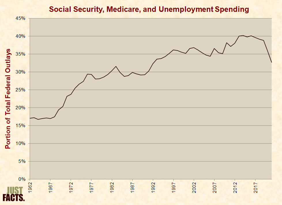 Social Security Substantial Earnings Chart
