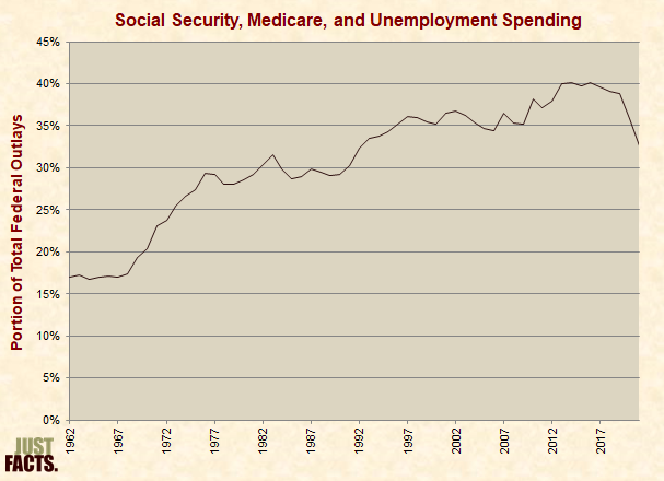 Social Security, Medicare, and Unemployment Spending 