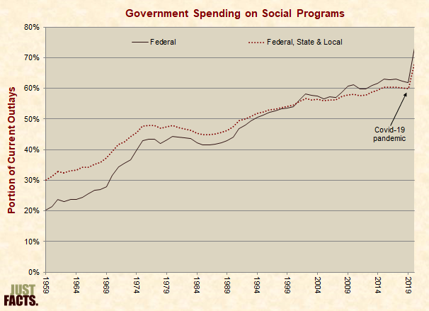 Government Spending on Social Programs 