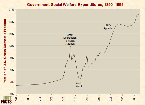 Government Social Welfare Expenditures, 1890–1995 