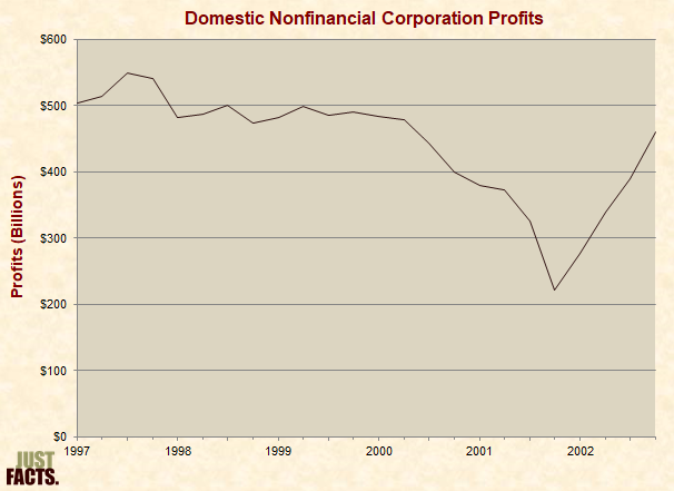 Domestic Nonfinancial Corporation Profits 