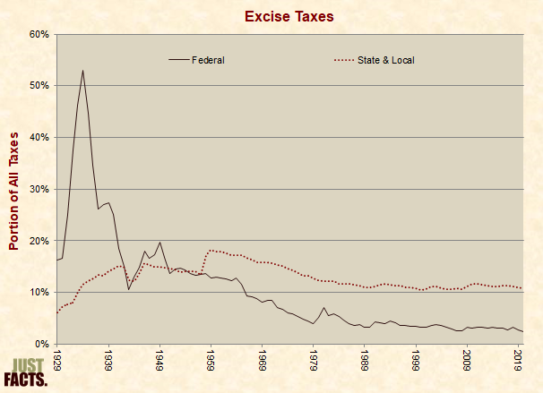 Excise Taxes 