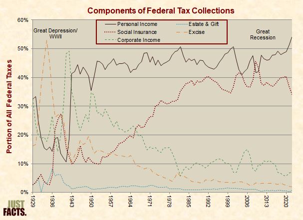 Components of Federal Tax Collections 
