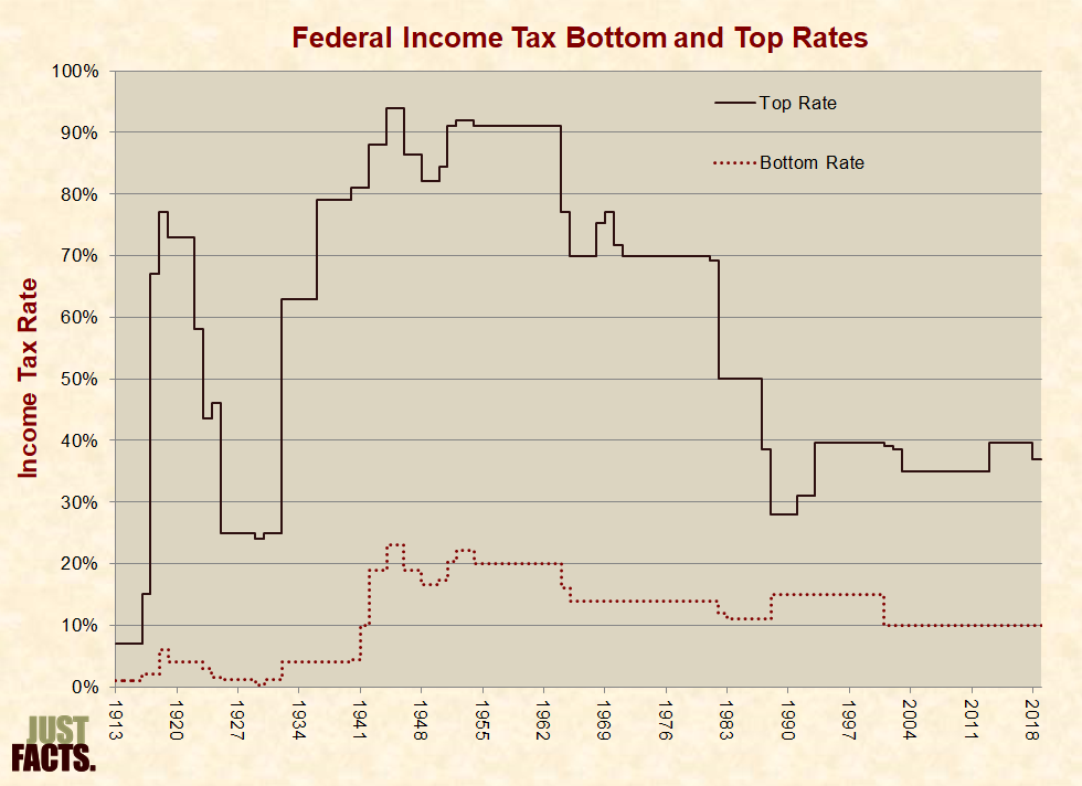 What is federal rate of taxation on monetary gifts received?